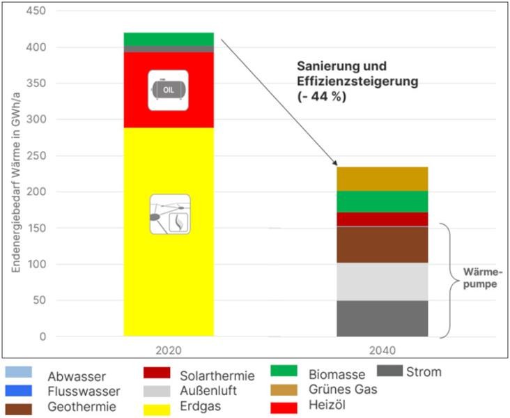 Energieträger zur Wärmeversorgung im Basis- und Zieljahr Energieträger zur Wärmeversorgung im Basis- und Zieljahr
