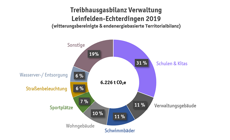 Kreisdiagramm zur Treibhausgasbilanz der Stadtverwaltung LE