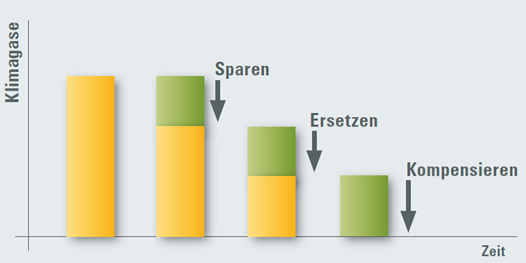Klimaschutzziel – LE klimaneutral 2040 Säulendiagramm